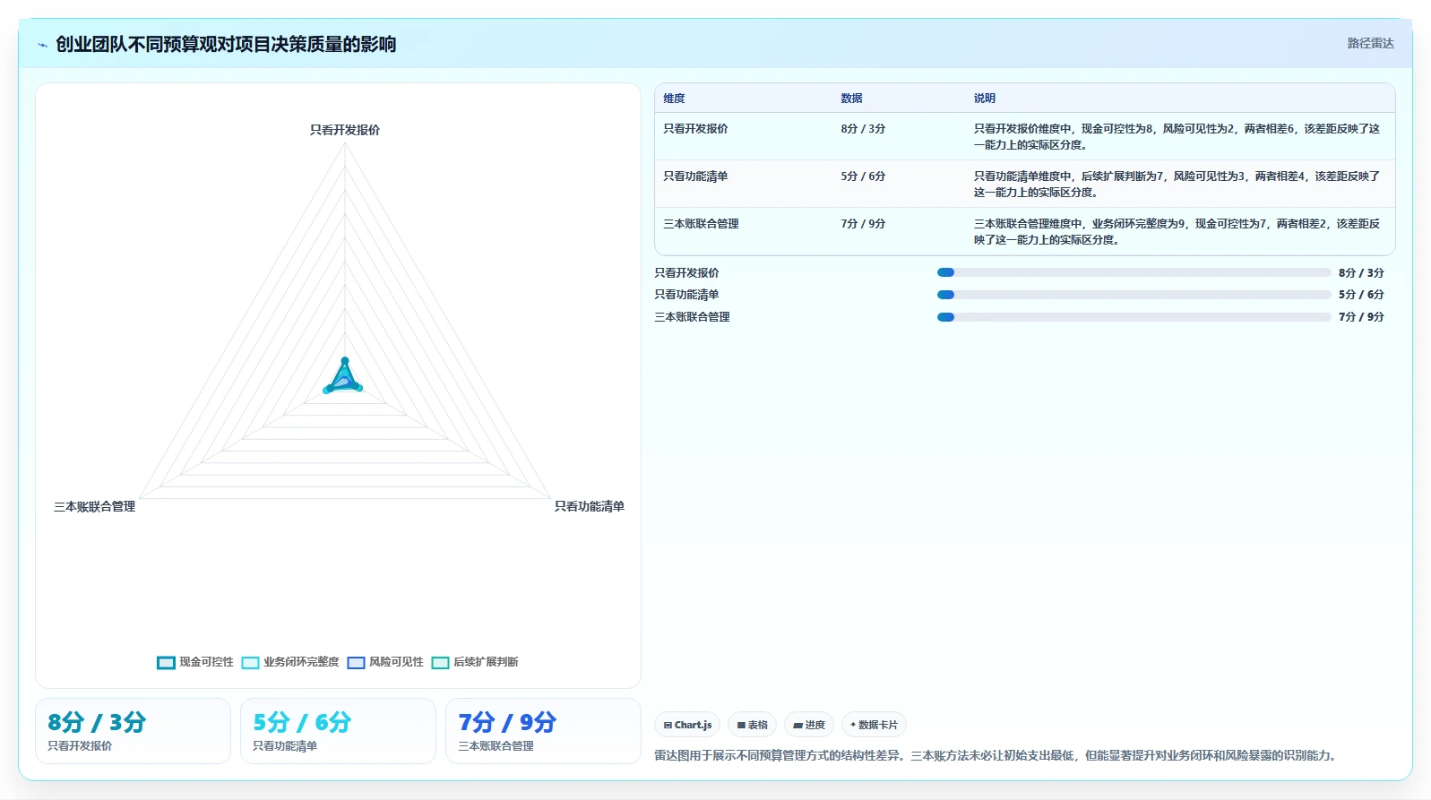 电商系统开发：创业团队进阶版方案：项目预算的目标、动作与检查点