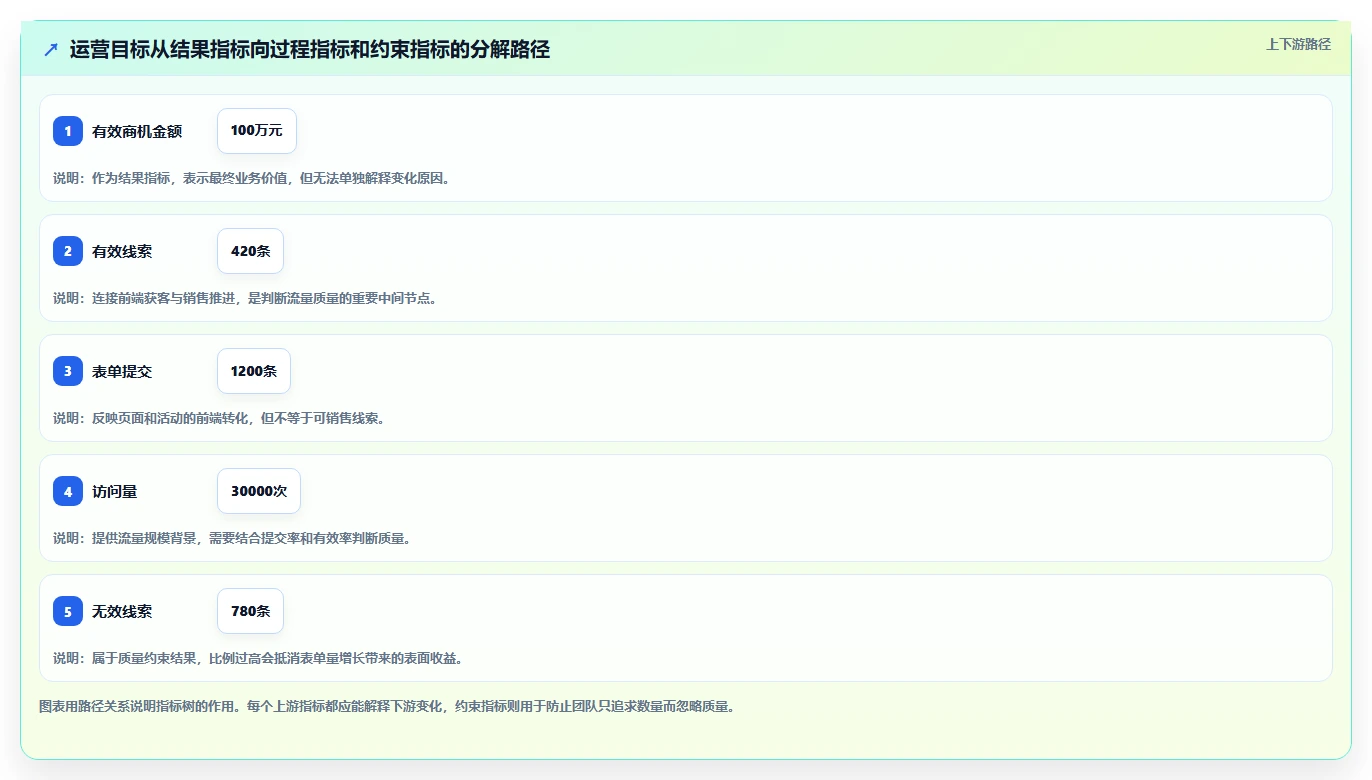 运营工具配置指南：数据看板需要哪些流程设计设置