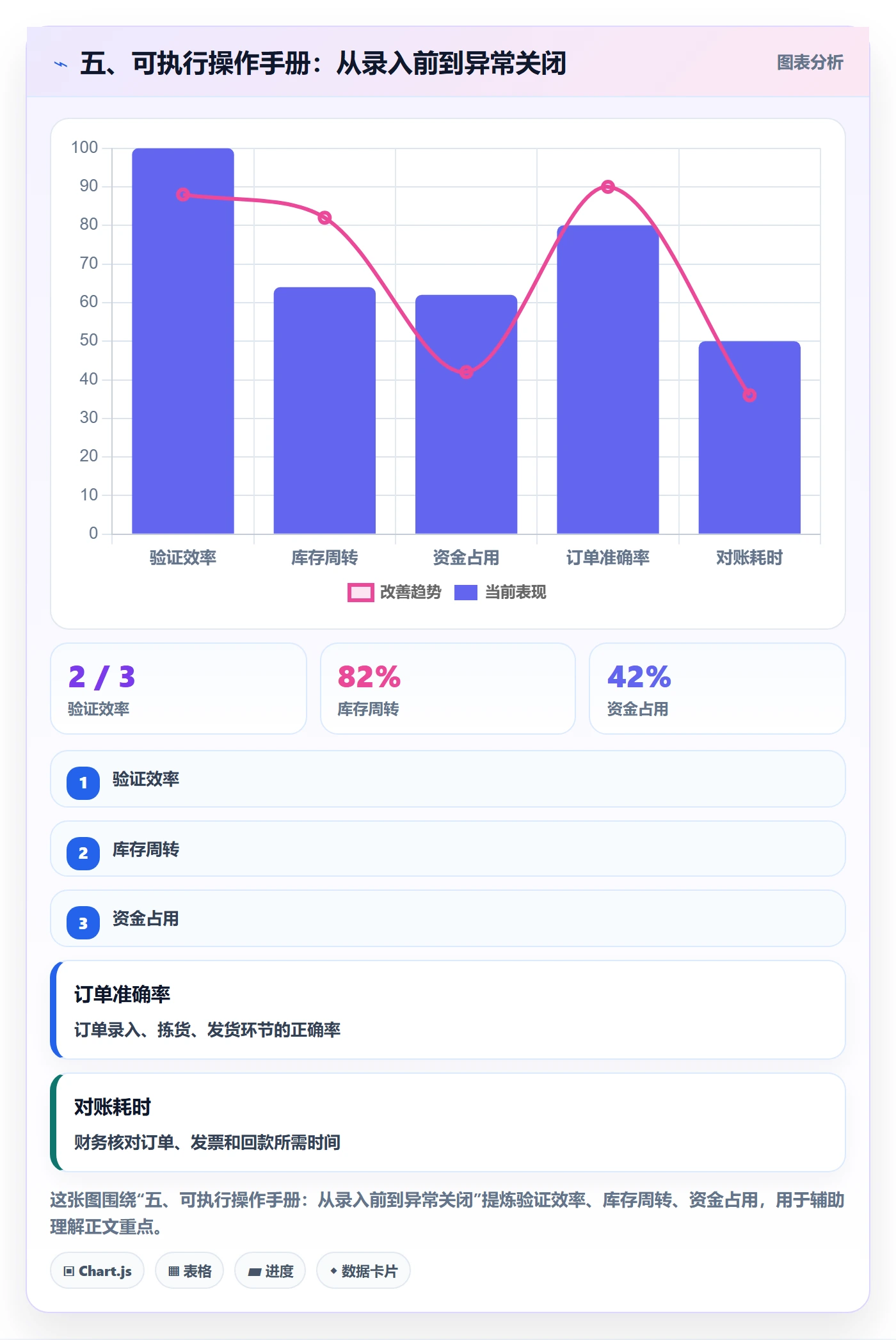 五、可执行操作手册：从录入前到异常关闭