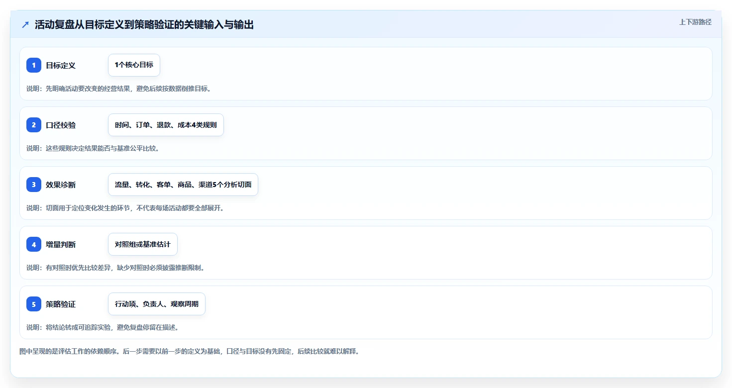 电商数据运营实施路径：活动评估如何完成增长策略