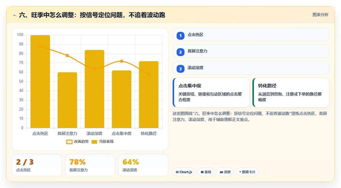 六、旺季中怎么调整：按信号定位问题，不追着波动跑