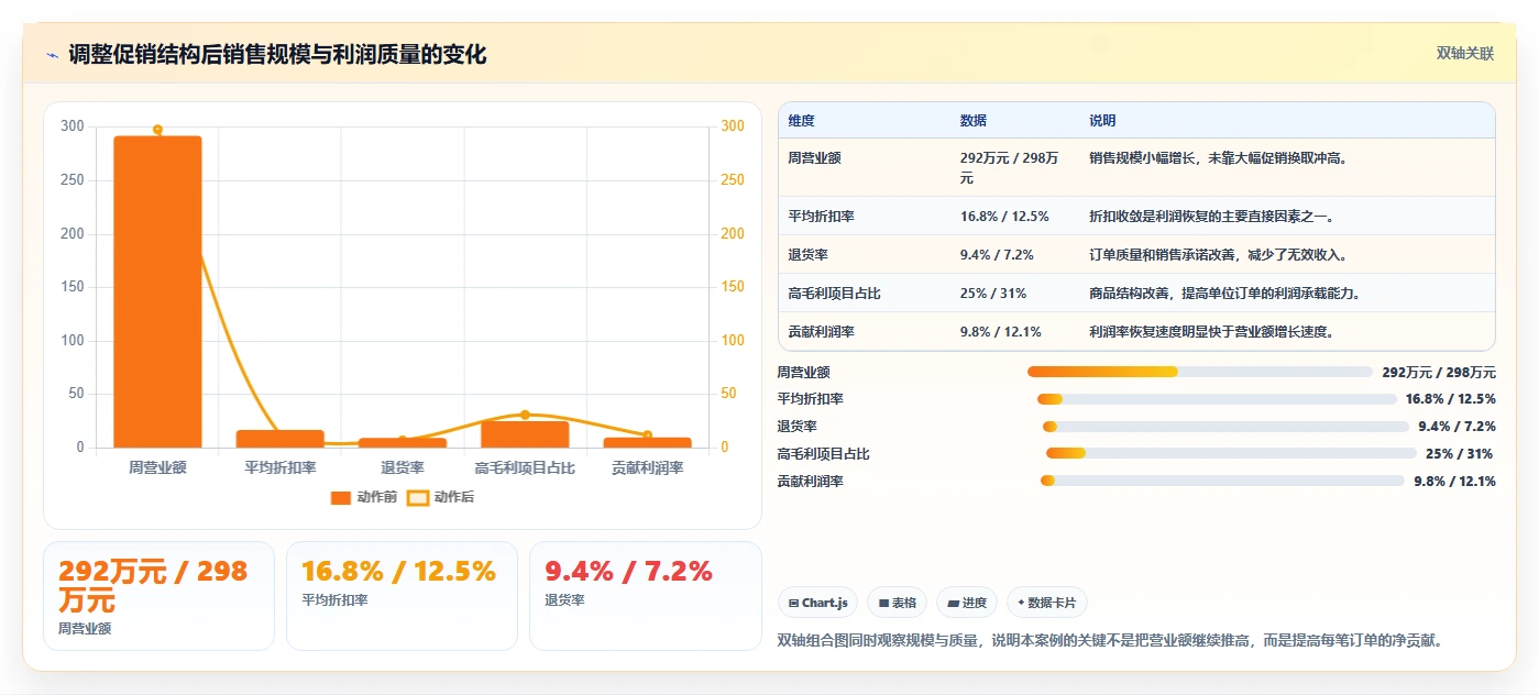 营业额分析：区域经理基础版路线：利润改善从准备、执行到复盘