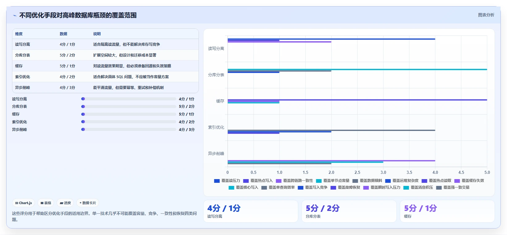 电商系统开发：开发团队评估框架：数据库设计是否真正带来保障高峰性能