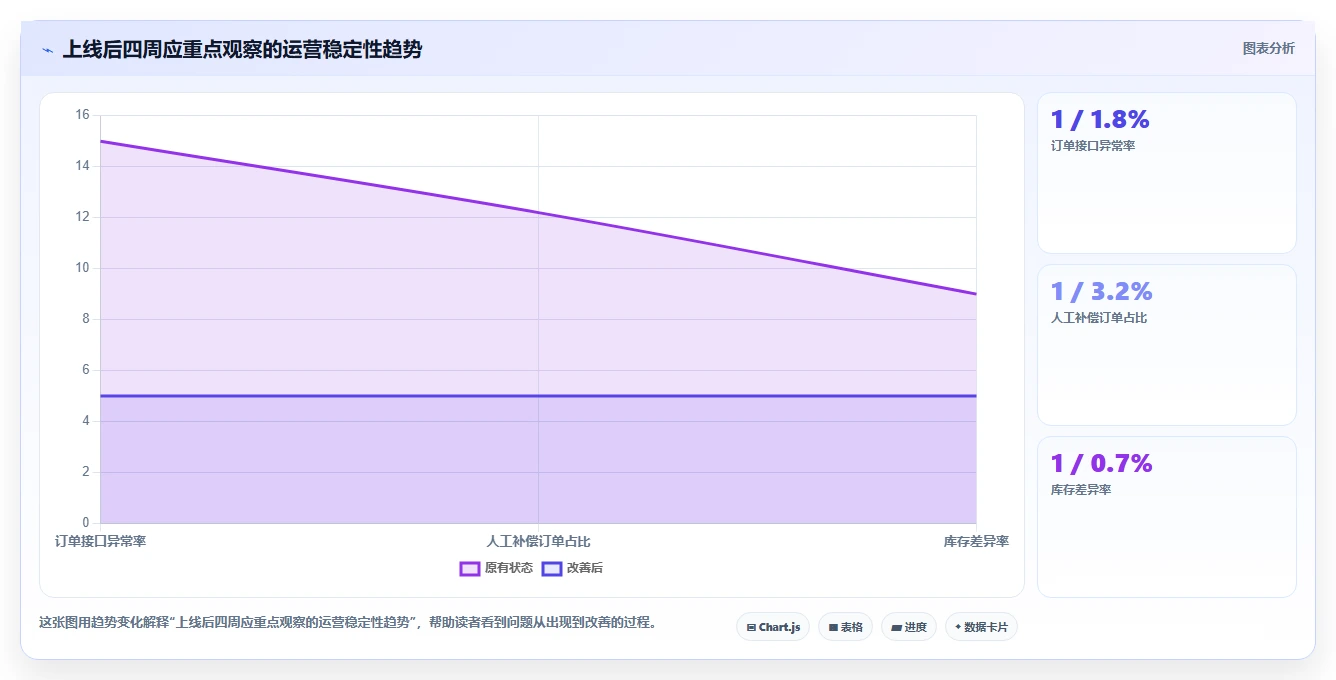 电商系统开发：电商企业避坑版清单：系统改造需要检查哪些环节
