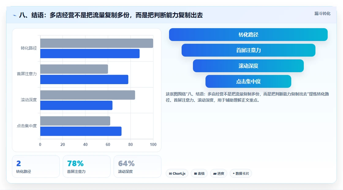 八、结语：多店经营不是把流量复制多份，而是把判断能力复制出去