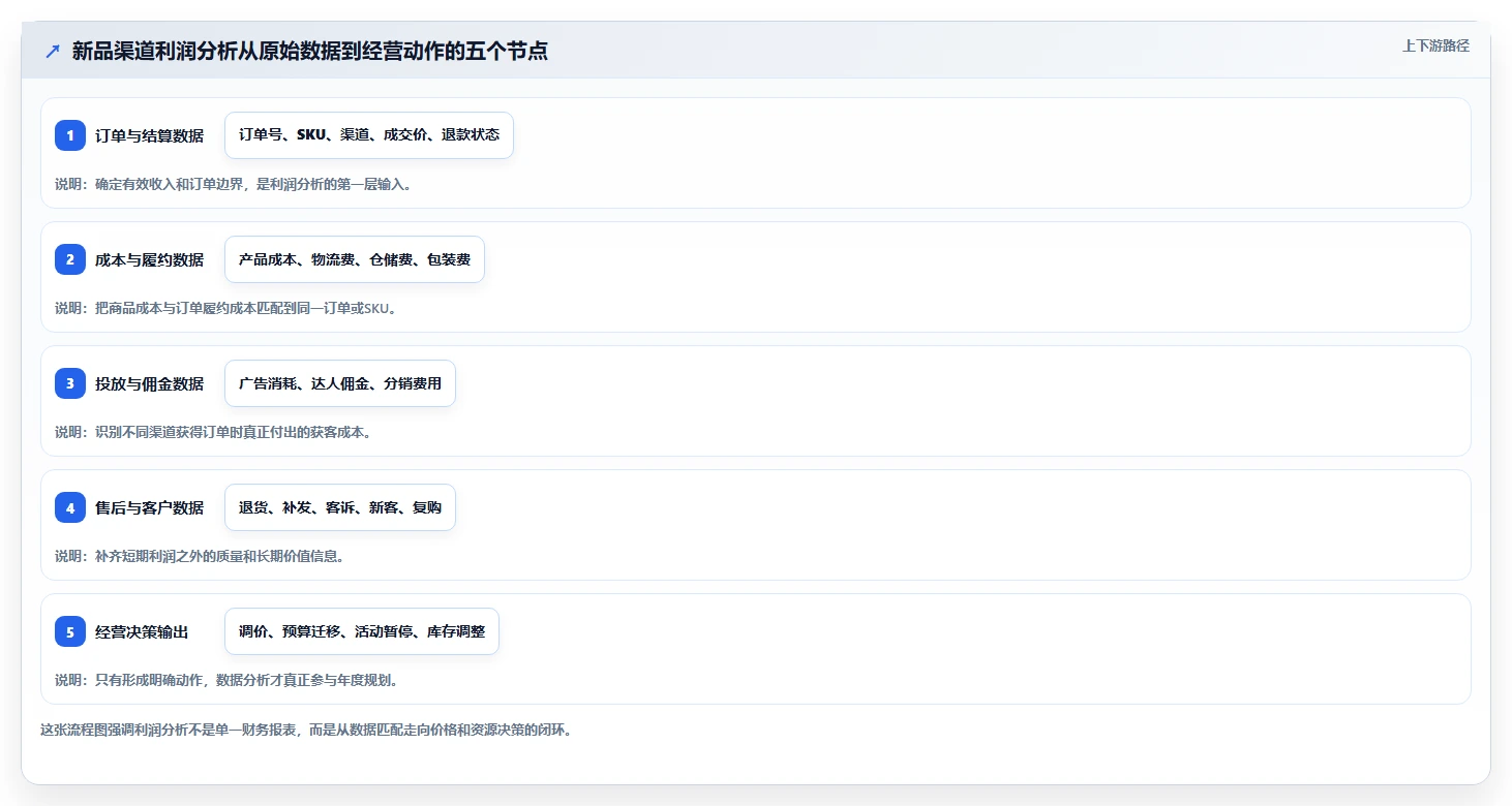 电商利润计算：经营负责人年度规划：新品定价怎样持续改善比较渠道价值