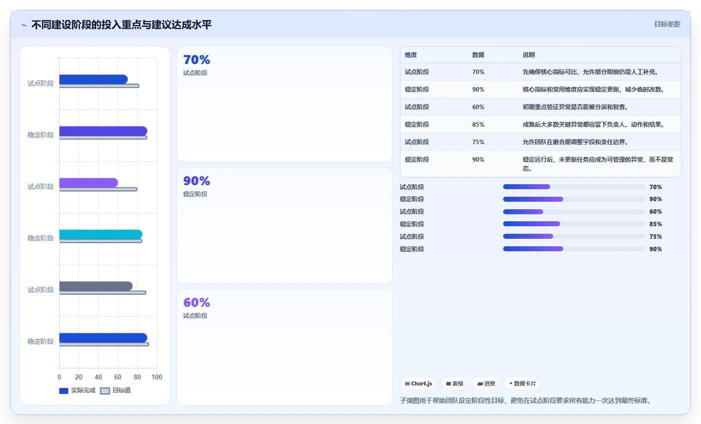 运营管理平台从0到1：数据看板的常见误区与操作要点