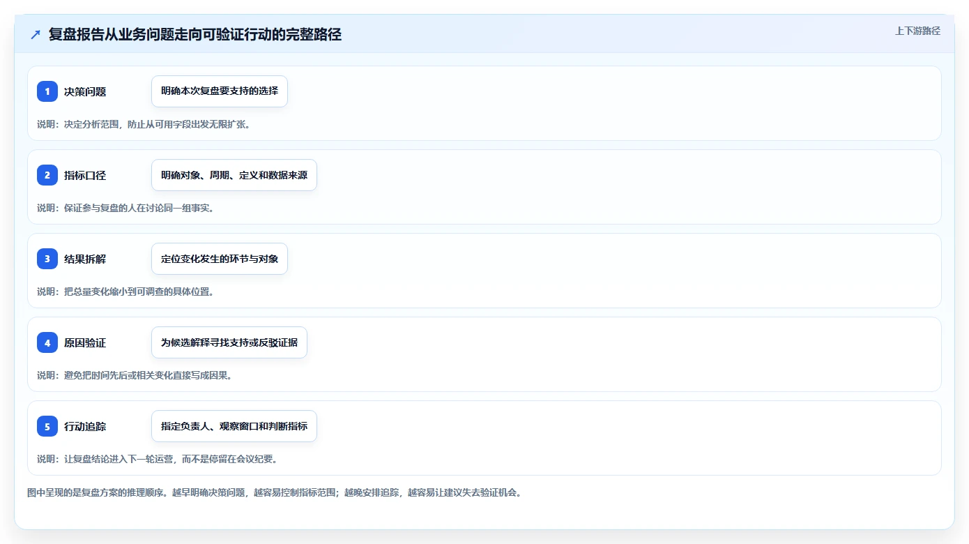 运营数据方案设计：复盘报告场景的进阶玩法怎么做