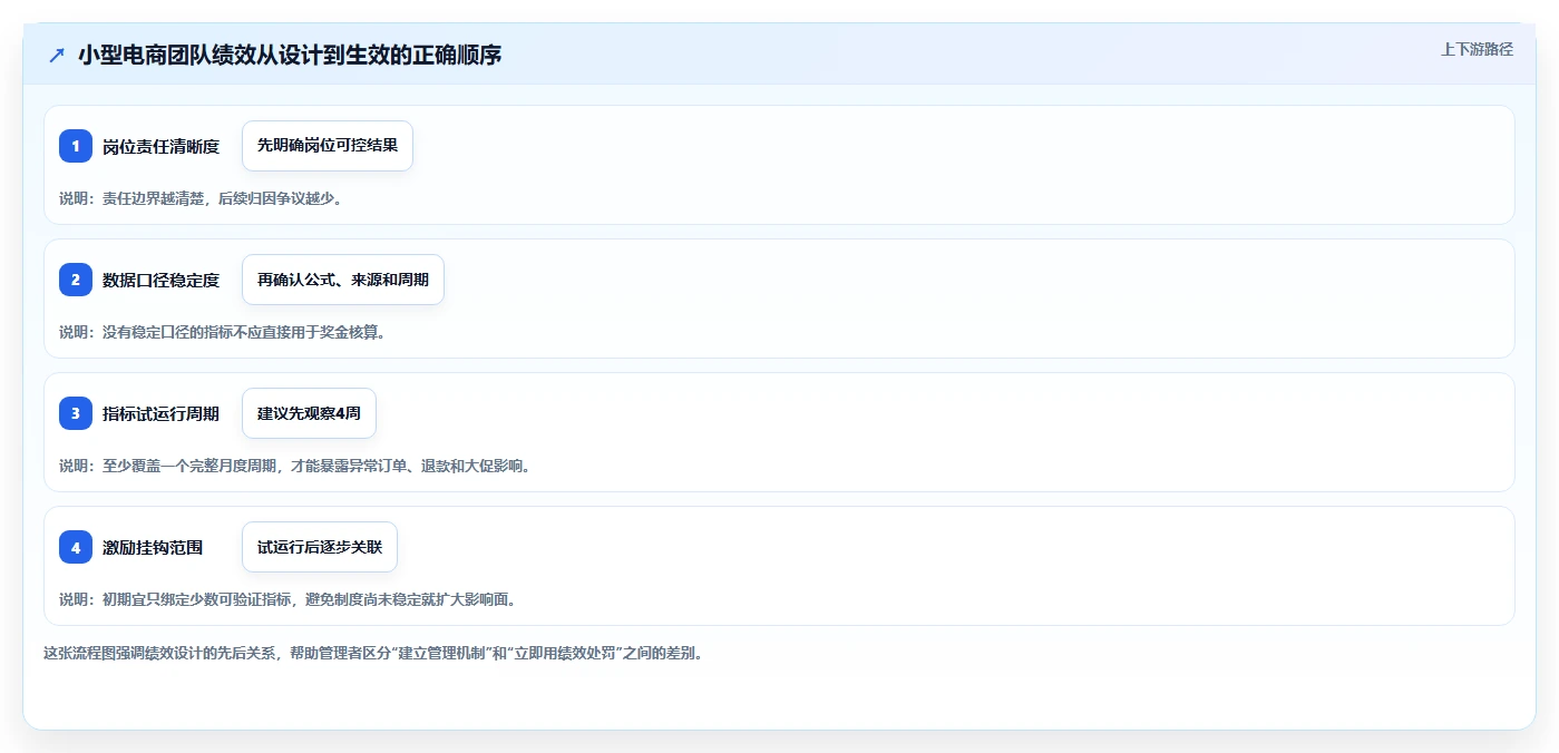 电商管理从0到1：团队绩效的新手避坑与操作要点