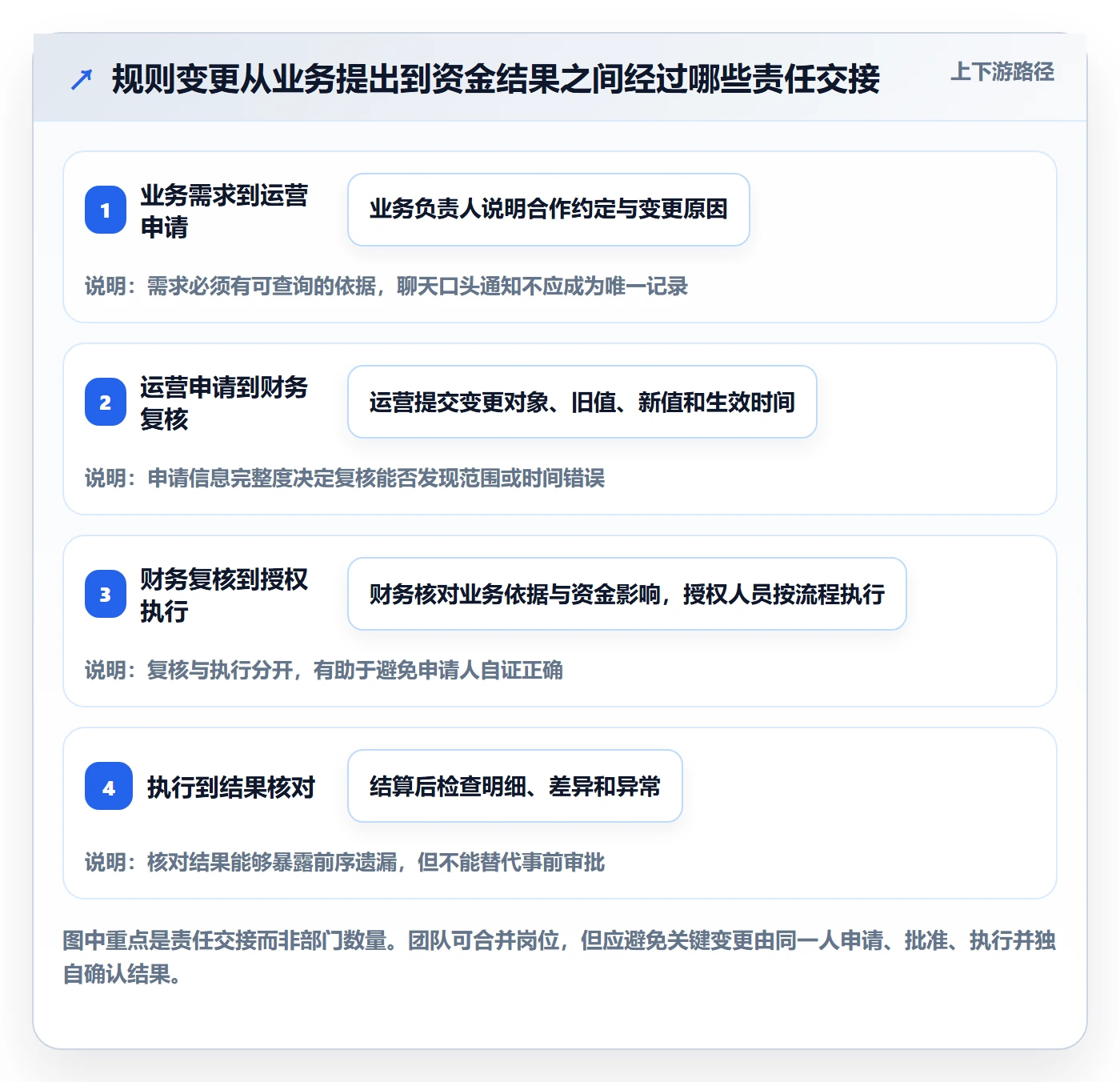 分账系统工作指南:用团队协同解决权限风控问题