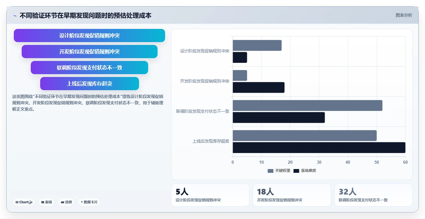 电商系统开发：项目经理数据视角：用技术选型验证控制开发预算