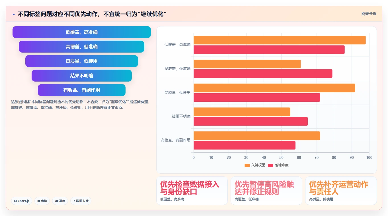 电商crm系统实战复盘：从客户标签验证系统搭建效果