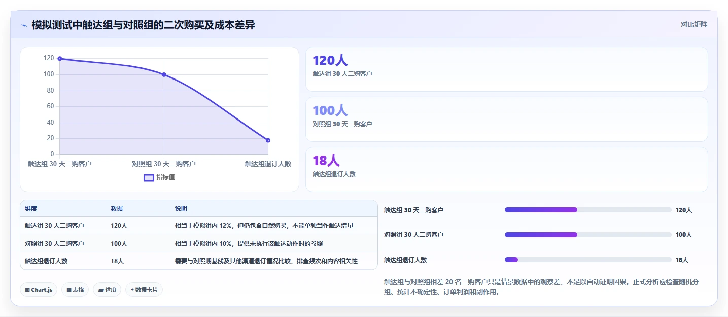 电商crm系统优化清单：复购提升与指标体系的关键动作