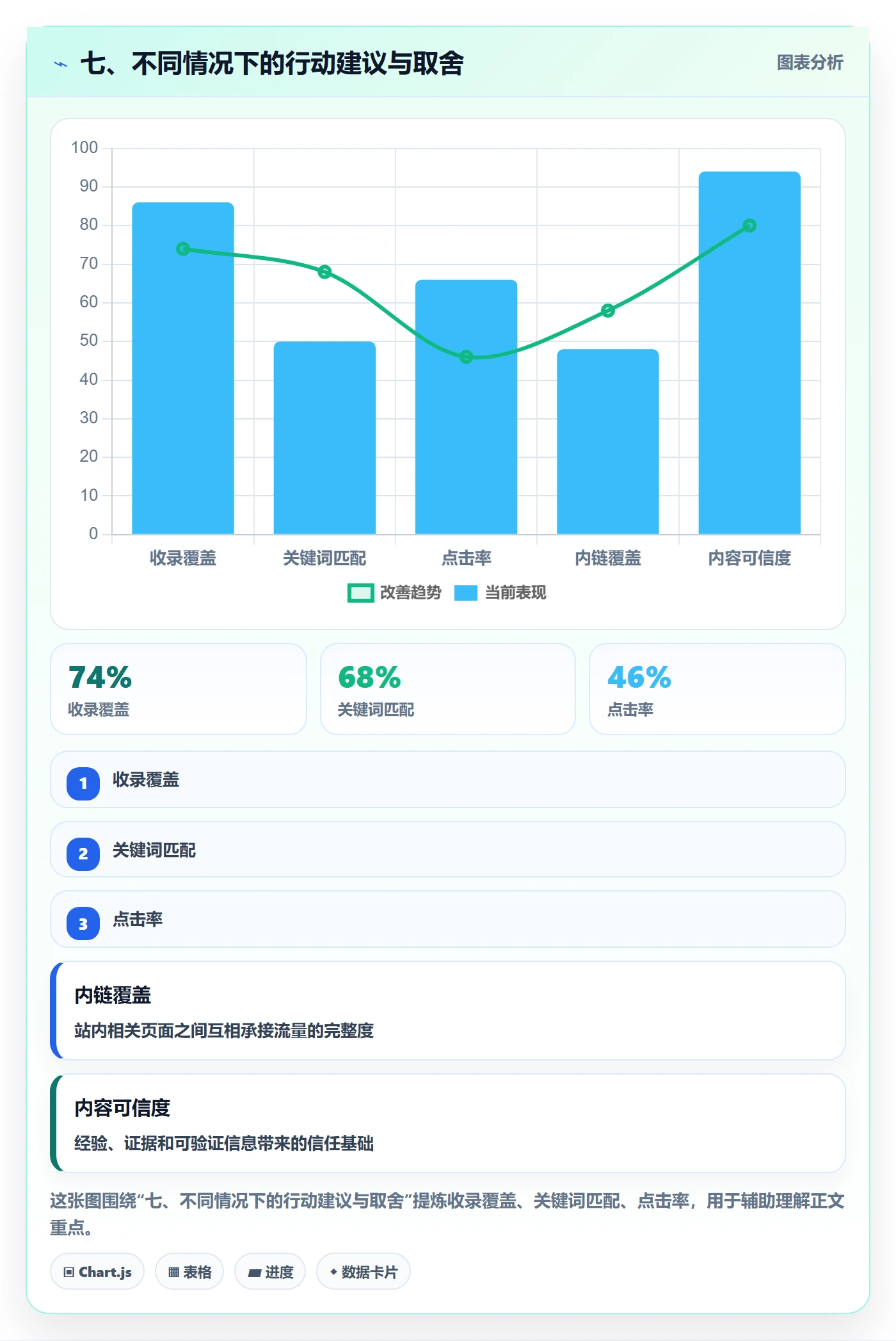 七、不同情况下的行动建议与取舍