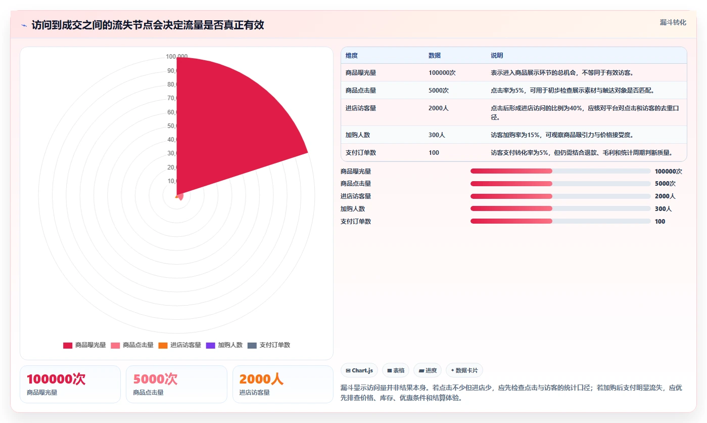 如何运营好一个店铺选择标准:流量获取维度如何评估效率提升