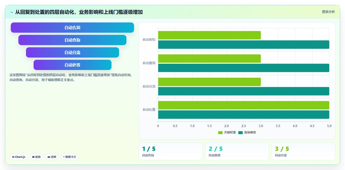 如何运营好一个店铺落地清单：用户服务相关的自动化方案事项