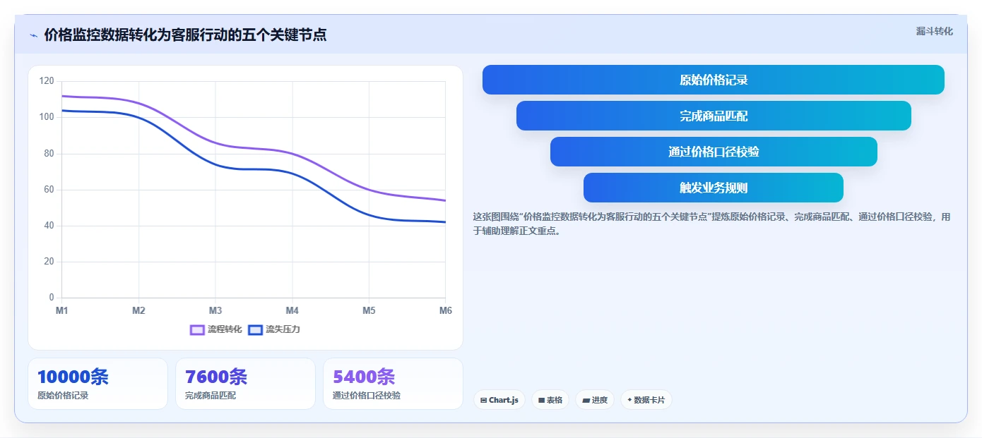 电商辅助软件：内容团队案例思路：客户服务怎样优化价格监控