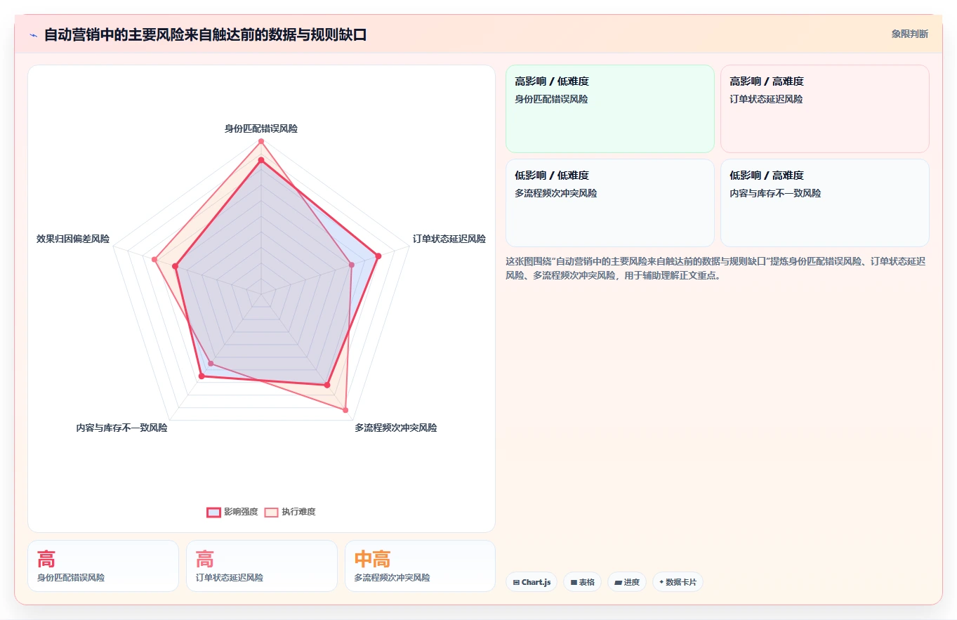 电商crm系统从0到1:自动营销的增长策略与操作要点