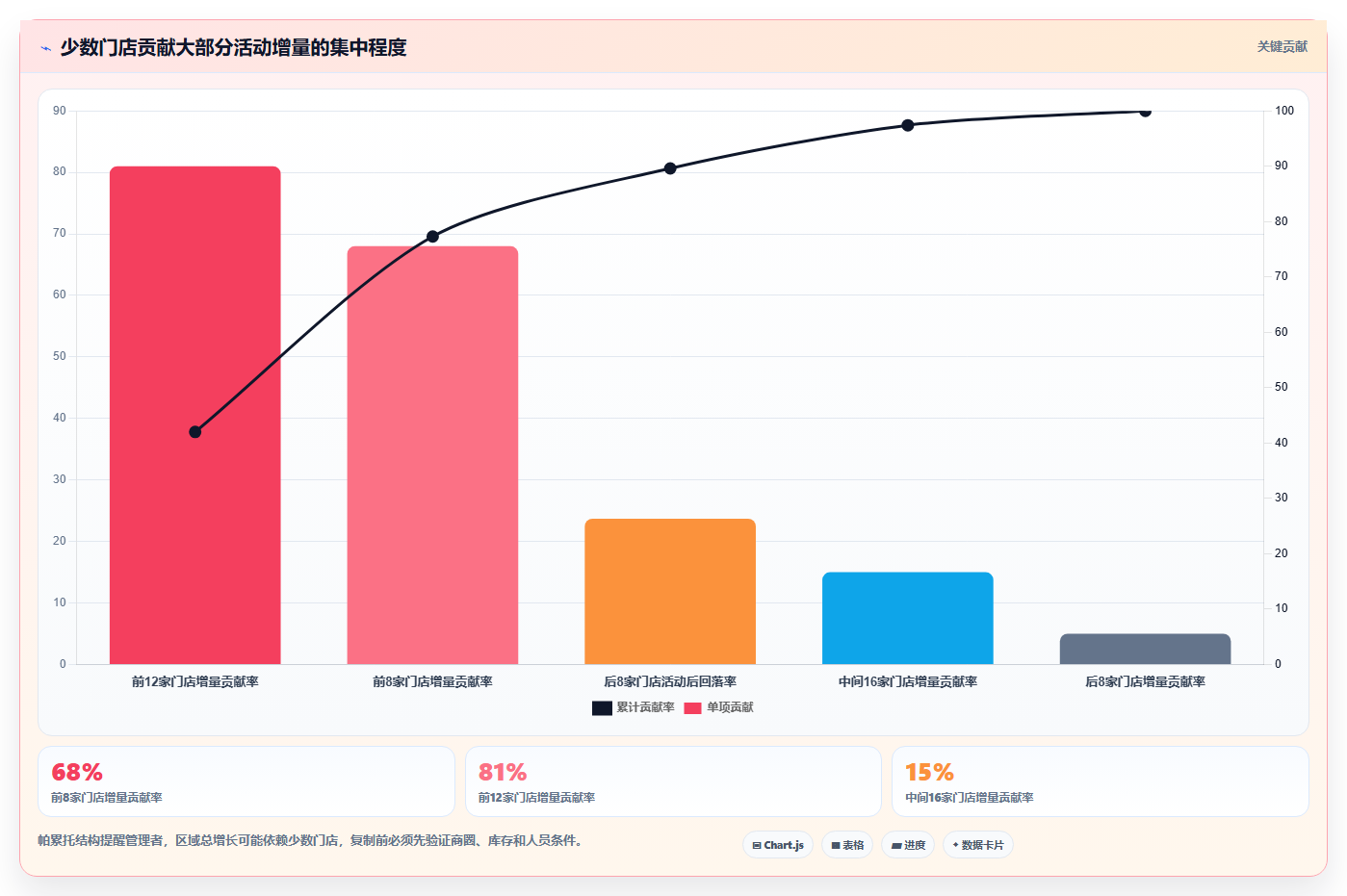 营业额分析：区域经理案例思路：活动复盘怎样优化活动影响