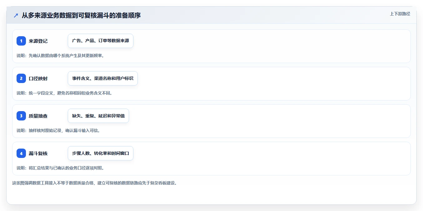 运营数据核心功能全解析：重点看懂转化漏斗