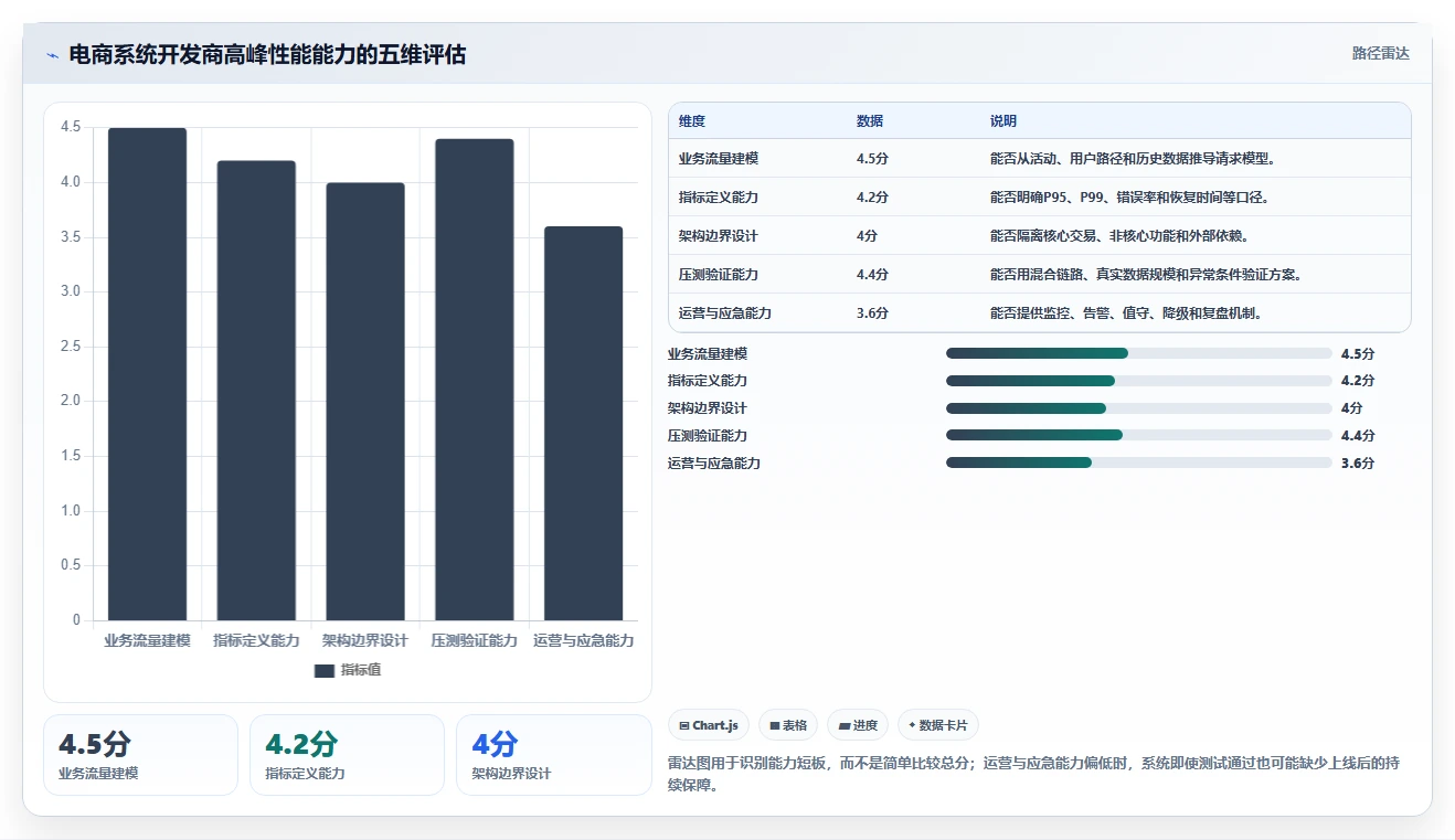 电商系统开发：电商企业评估框架：需求梳理是否真正带来保障高峰性能