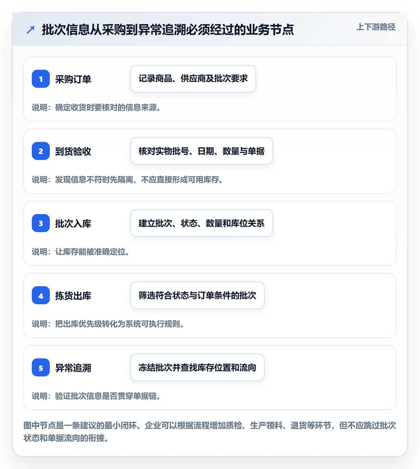 库存管理系统工作指南：用落地案例解决批次管理问题