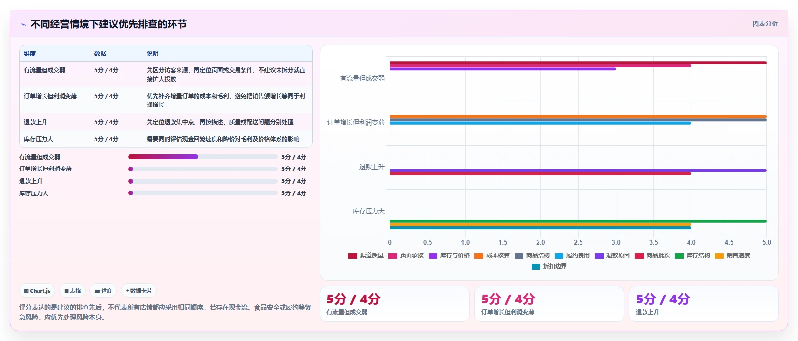店铺运营包括哪些方面应用思路：围绕数据分析拆解中小商家