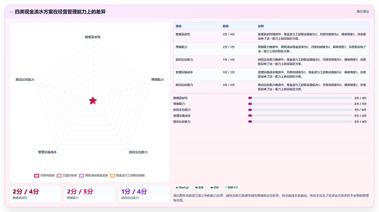 餐饮店报表：投资人对比指南：不同现金流水方案如何影响提高人效