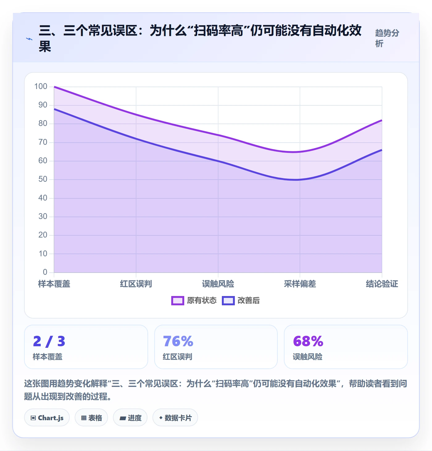 三、三个常见误区：为什么“扫码率高”仍可能没有自动化效果