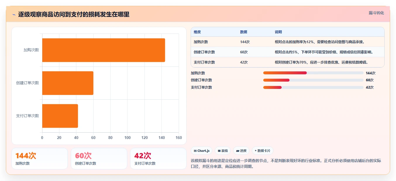 如何运营好一个店铺怎么选？转化优化相关的精细化运营判断标准