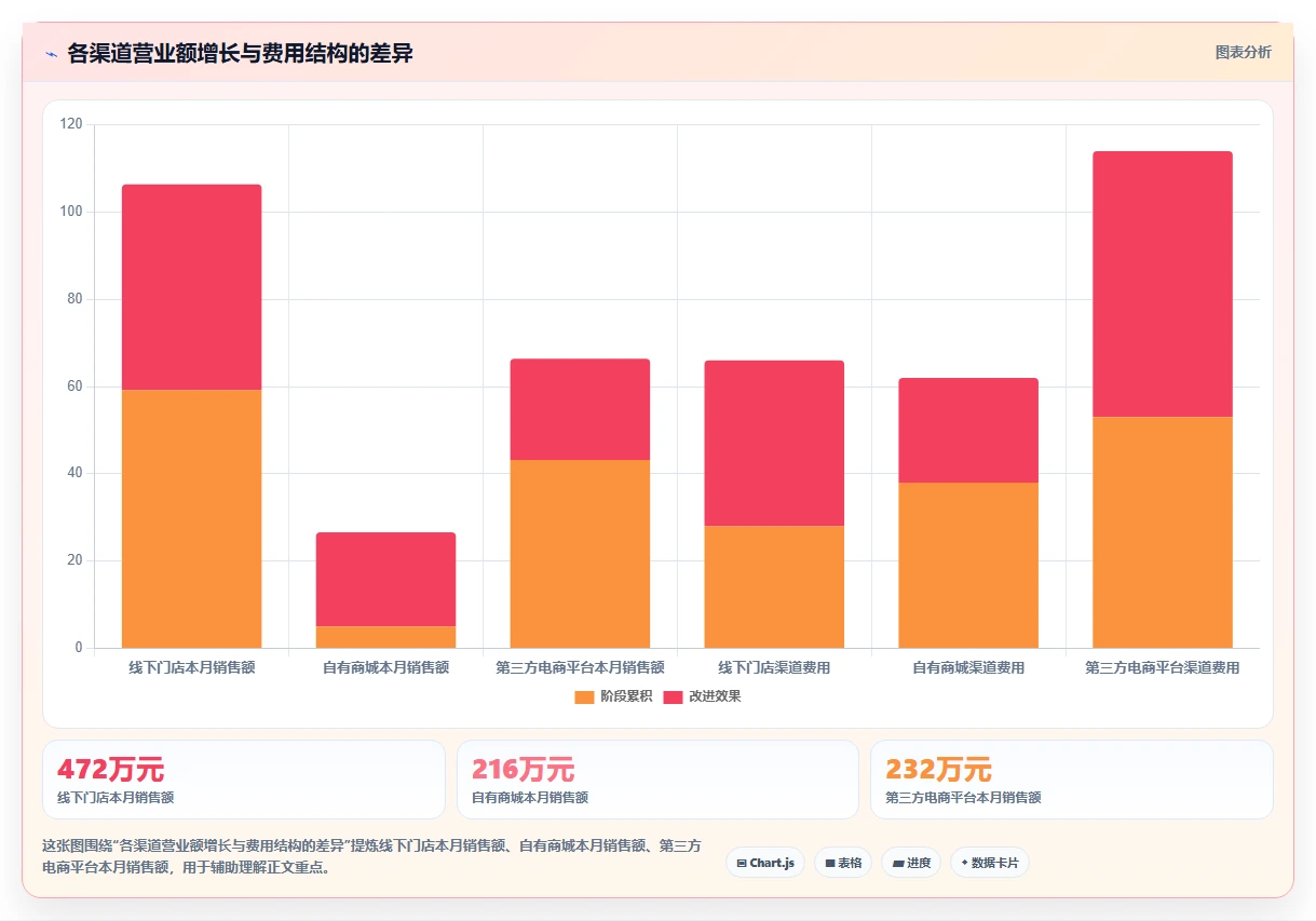 营业额分析：数据分析师一页讲清：品类贡献与快速看懂经营的关系