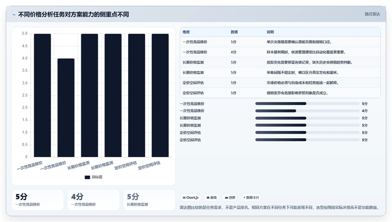 拼多多数据分析工具免费决策指南：用进阶玩法判断价格分析方案