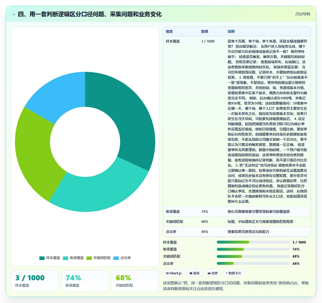 四、用一套判断逻辑区分口径问题、采集问题和业务变化