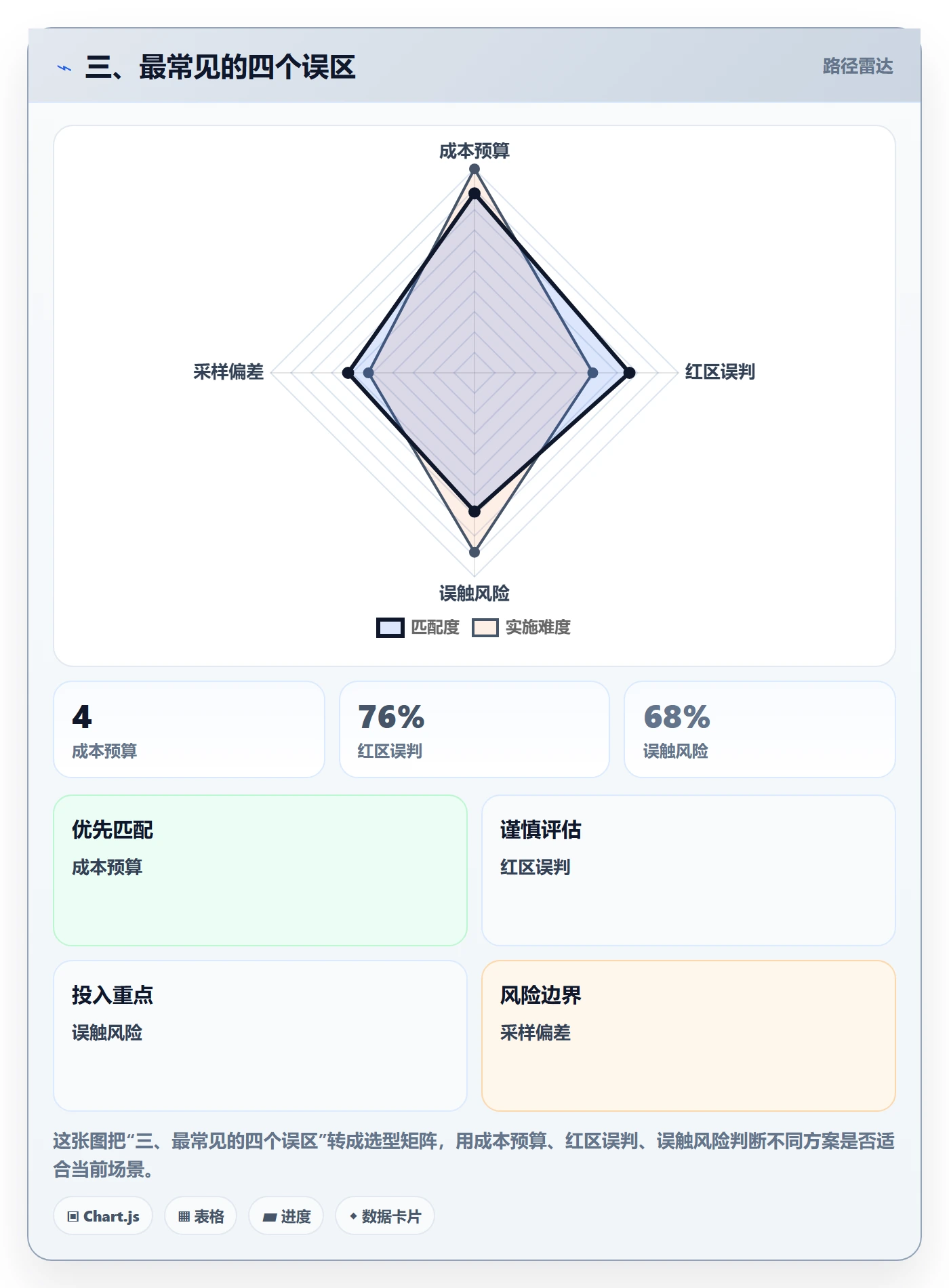 三、最常见的四个误区