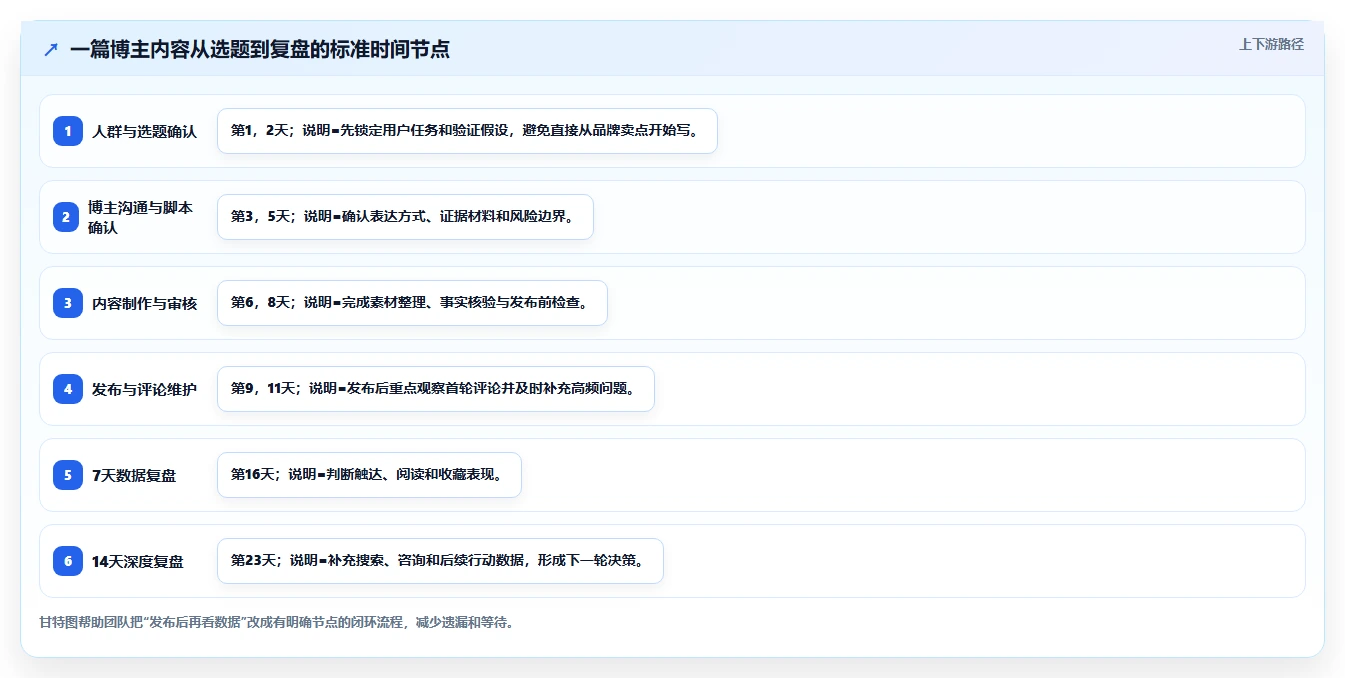 小红书数据分析：博主管理升级：人群洞察如何支撑建立复盘体系
