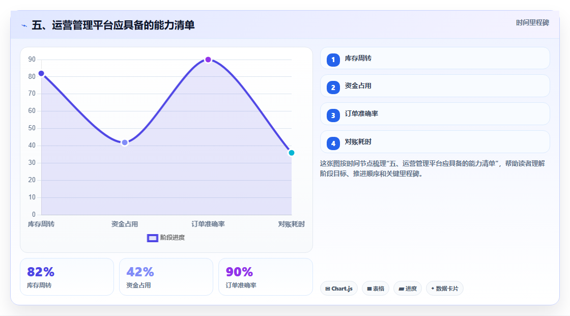 五、运营管理平台应具备的能力清单