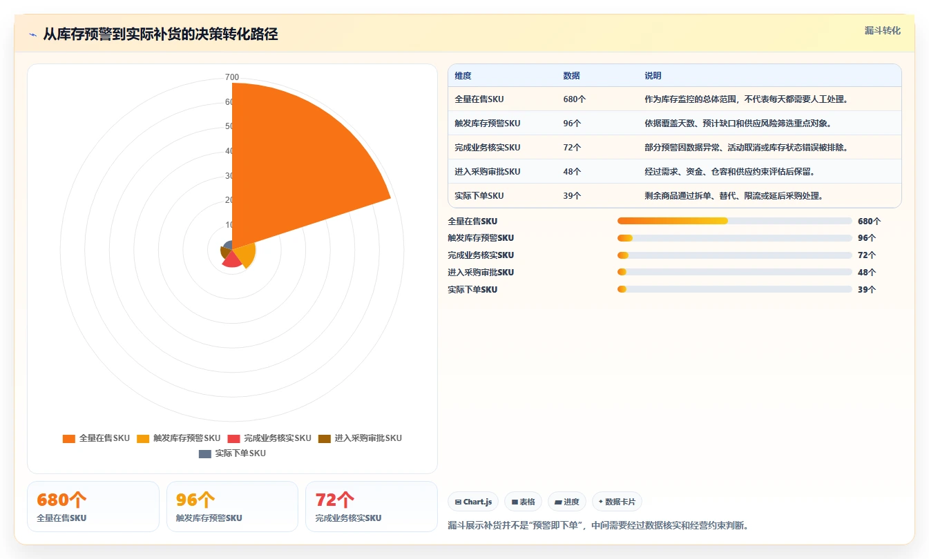 电商仓储管理：运营团队基础版路线：补货决策从准备、执行到复盘