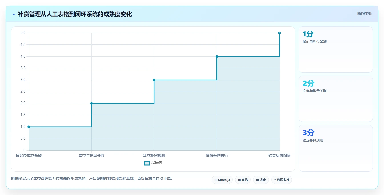 电商库存怎么优化？先从补货计划的核心功能入手