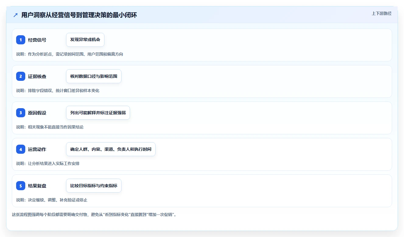 电商数据运营实施路径：用户洞察如何完成日常管理