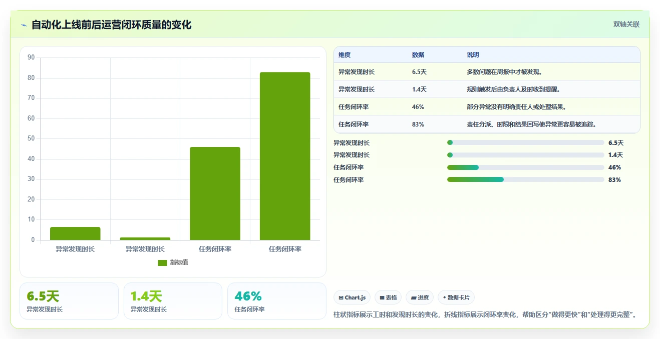 运营工具进阶课:围绕自动化提效完善系统搭建
