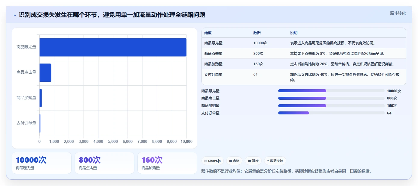 店铺运营包括哪些方面决策指南：用效率提升判断商品运营方案