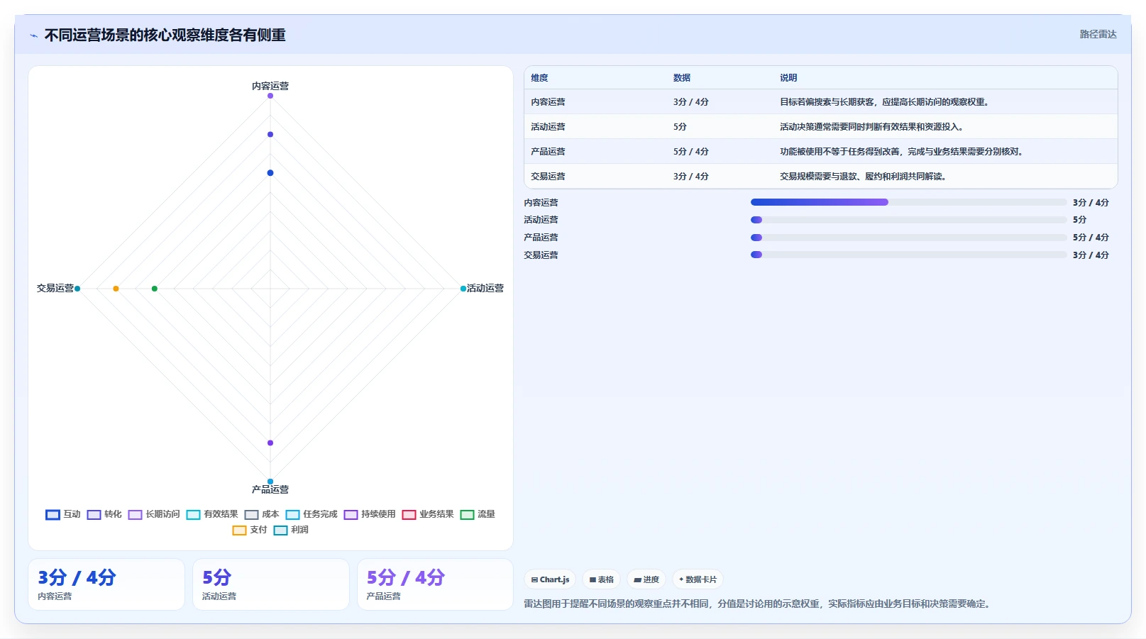 运营数据怎么选？复盘报告相关的新手避坑判断标准