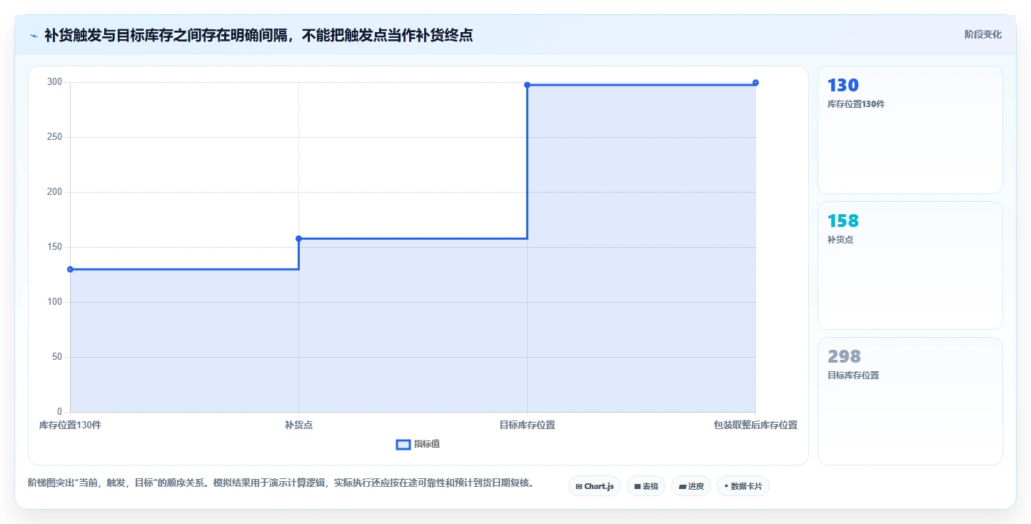 仓库安全库存管理从0到1：库存上限的进阶玩法与操作要点