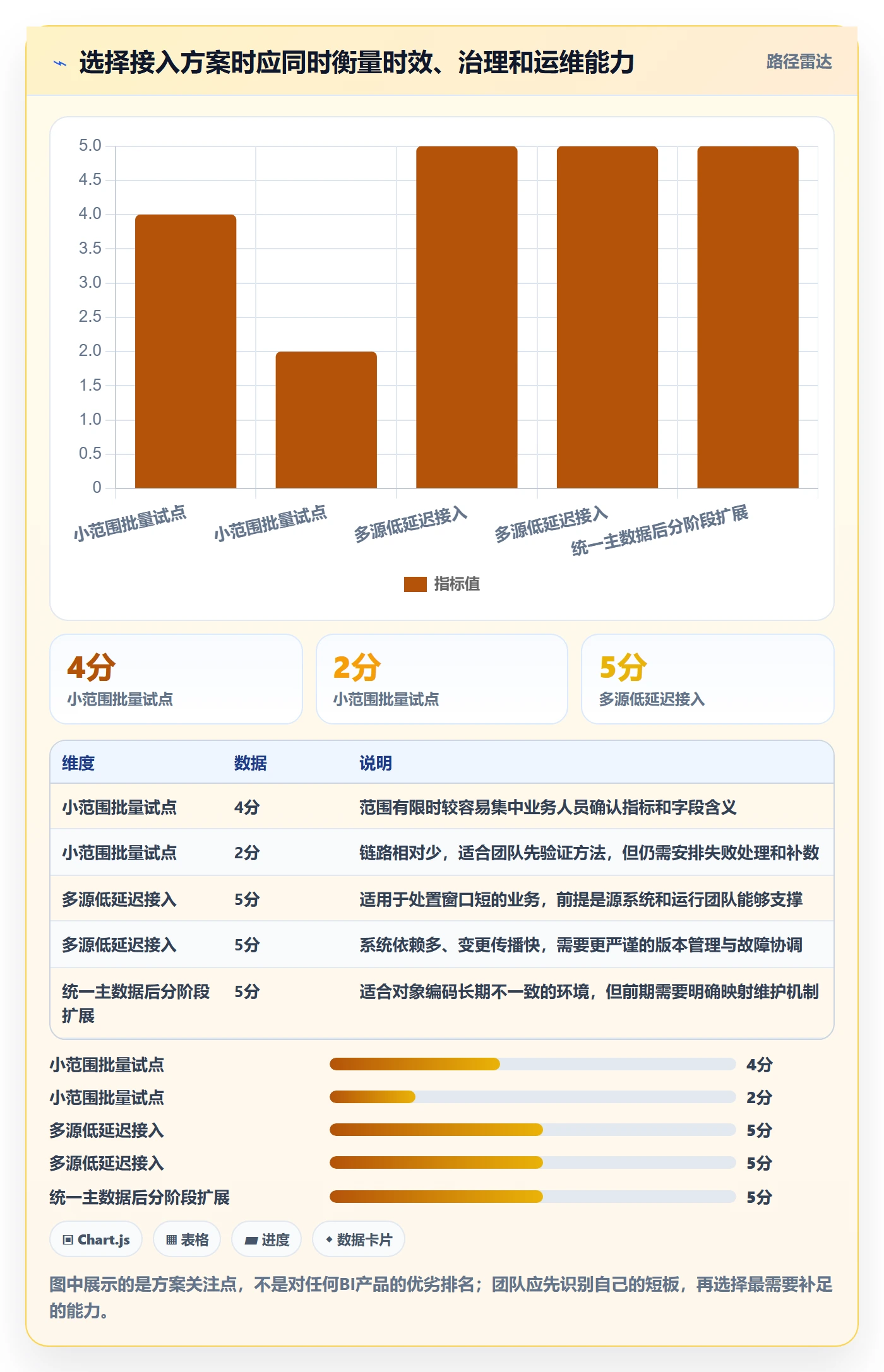 想做好bi 平台，先掌握风险排查中的数据接入