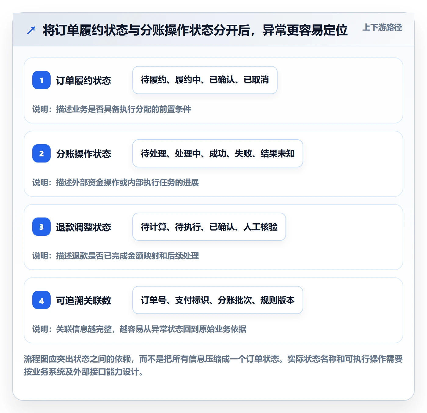 想做好分账系统，先掌握系统搭建中的分账规则
