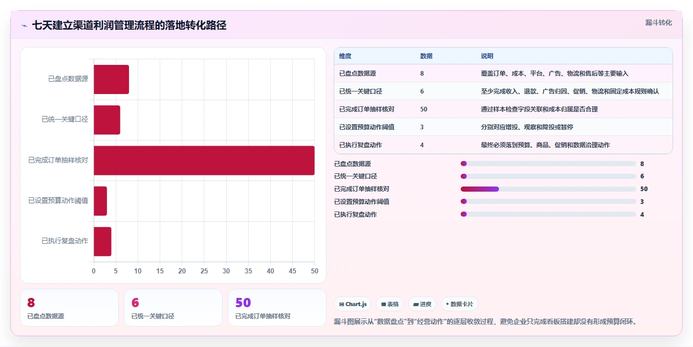 电商利润计算：经营负责人流程图解：广告投入如何减少渠道难比较