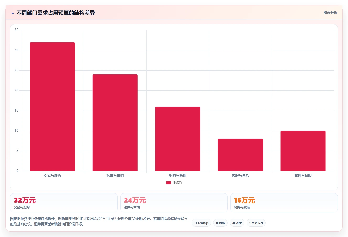 电商系统开发：企业管理层落地路线图：从需求评审走向控制开发预算