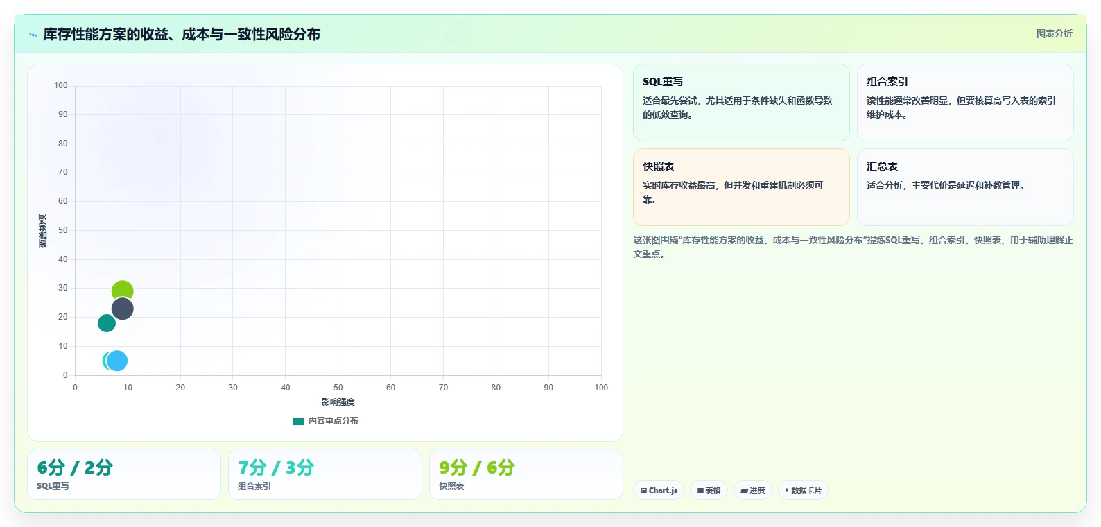 数据库存：数据库管理员必看清单：用库存流水推动提升查询性能