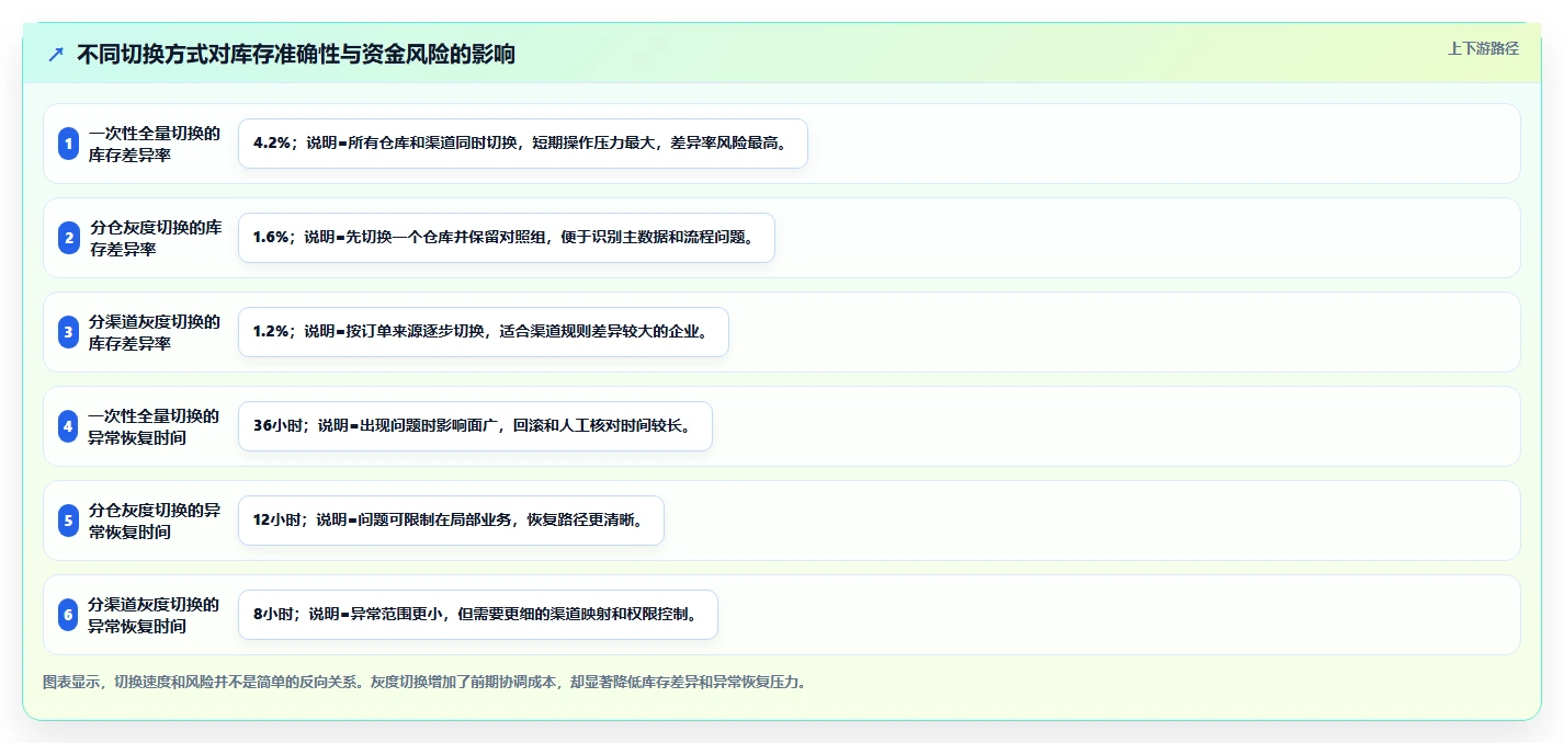 电商仓储管理：运营团队管理升级：系统切换如何支撑释放周转资金