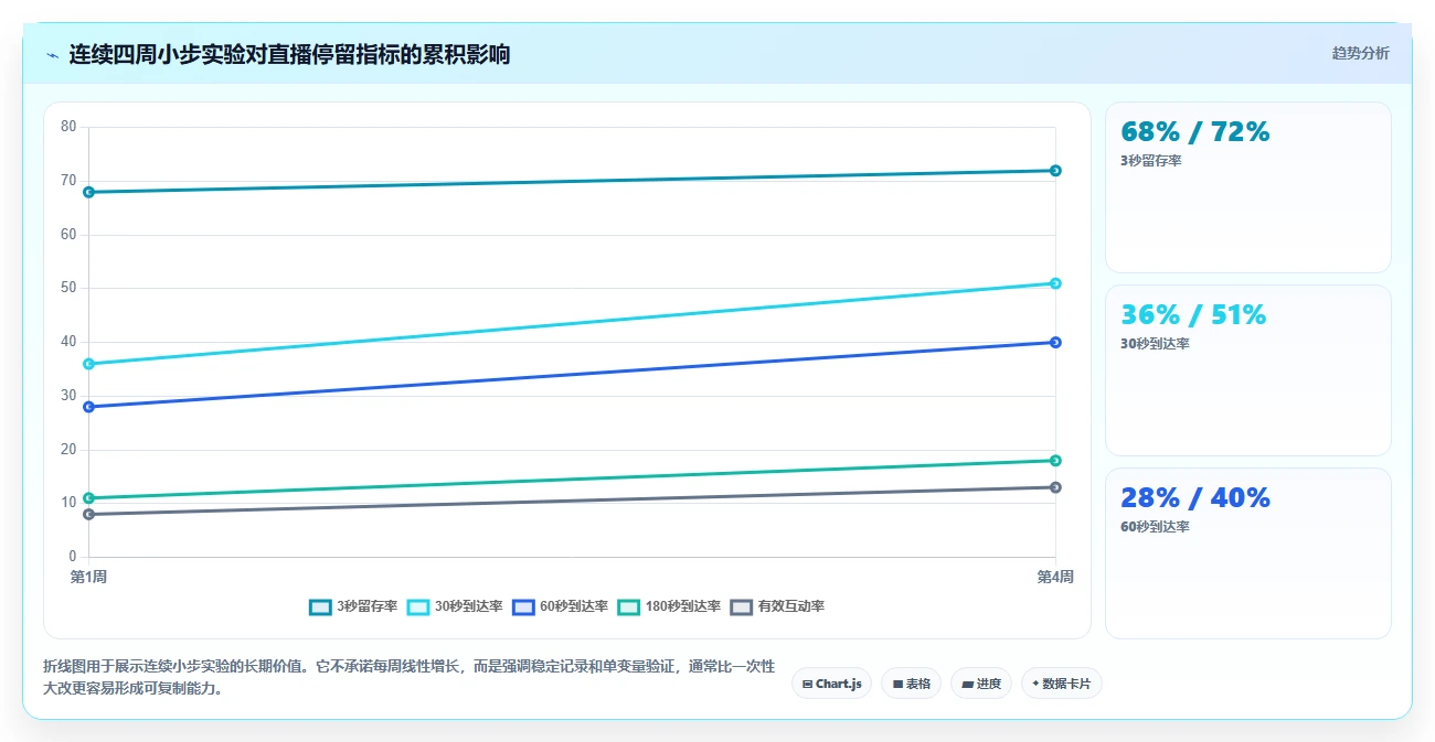 直播数据复盘：增长团队最佳实践：脚本优化怎样稳步实现提升用户停留